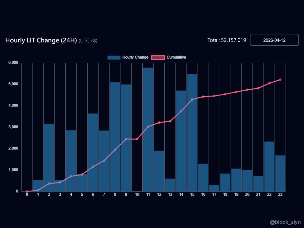 block_ziyn's tweet photo. 📈 LIT Buyback — 2026-04-12

Protocol executed ~52.2K LIT buyback
(based on official API, daily first-snapshot diff).

Source: protocol official API, hourly snapshots.

#LIT #Lighter #BuybackTracking https://t.co/M2GP3QbiNc
