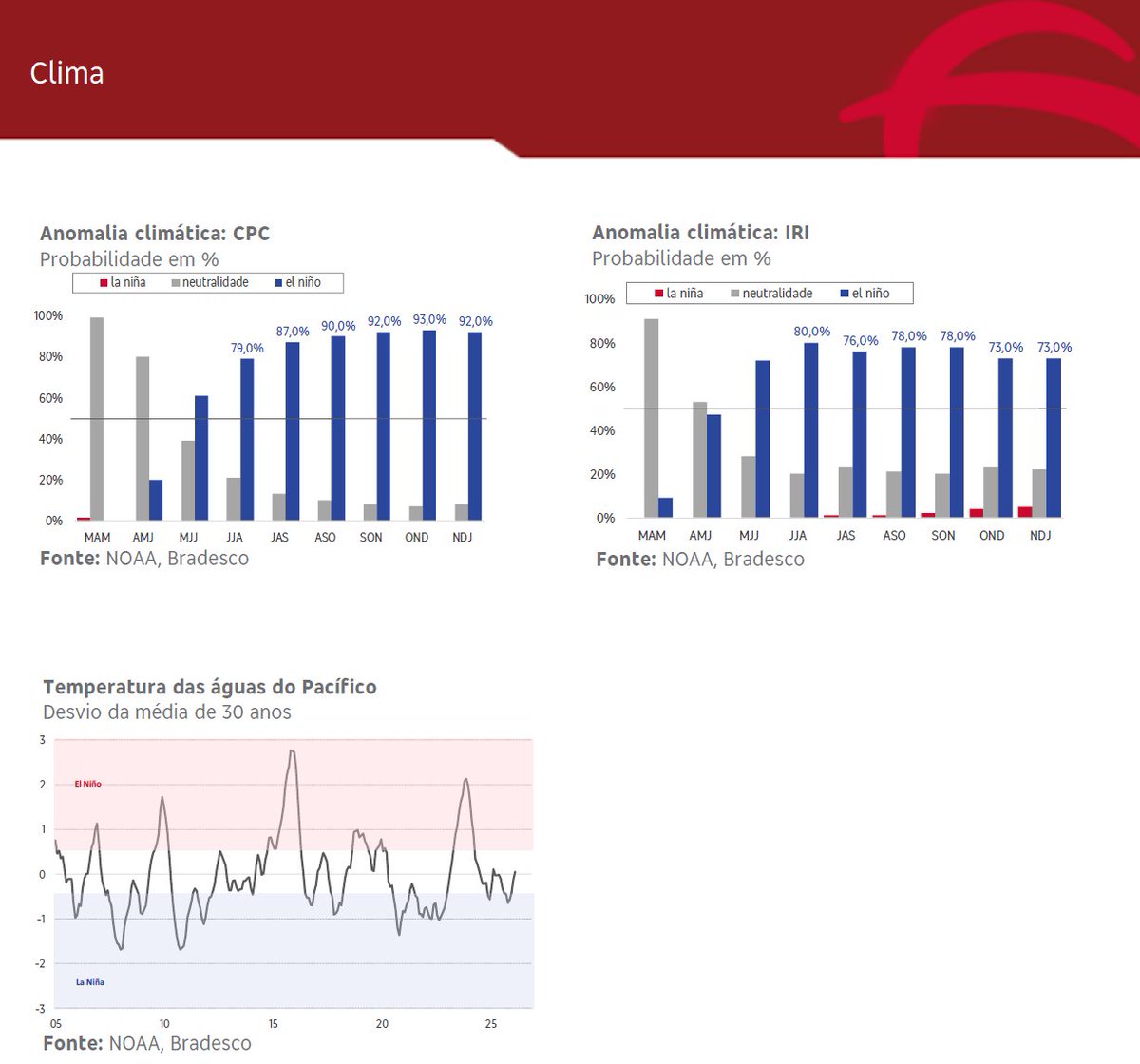 fiinewspaper's tweet image. #Monitor #Agro #Bradesco
🧑‍🌾A probabilidade de ocorrência de El Niño avançou para 61% (ante 45%) para o trimestre encerrado em julho. Os dados divulgados pela NOAA indicam 25% de chance de o evento atingir intensidade forte no fim do ano. Até o terceiro trimestre, o fenômeno deve
