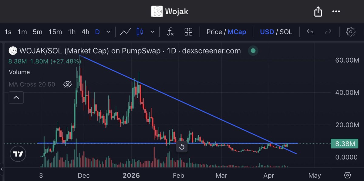 It’s that time again: $wojak and the battle for 9m-10m

Once it breaks, we won’t see sub 10m again

Setup is perfect