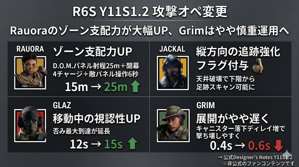 MissCreamdayo's tweet image. 💡R6S Y11S1.2 Designer's Notes — 攻撃オペ⚔️

Rauoraが大幅強化‼️
エリア取りオペとして活躍の場が広がるか！？

Grimの蜂は展開が0.2秒遅くなり
体感どのくらい撃ち落としやすくなったか要検証🤔
#R6S #シージ