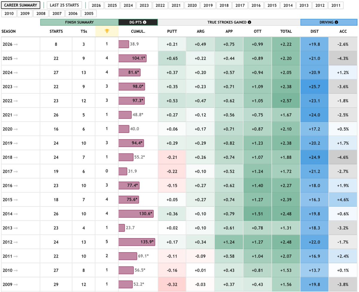 data golf tweet media