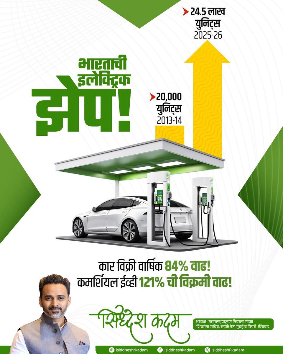 isiddheshRkadam's tweet image. शाश्वत गतिशीलतेच्या मार्गावर भारत आज जागतिक स्तरावर आपली मोहोर उमटवत आहे. गेल्या दशकात देशाने इलेक्ट्रिक वाहनांच्या क्षेत्रात १२३ पटीने थक्क करणारी वाढ अनुभवली आहे. पर्यावरणाचे रक्षण आणि विकासाची नवी गती, हीच भारताची प्रगती!

#ElectricVehicles #SustainableMobility #SiddheshKadam