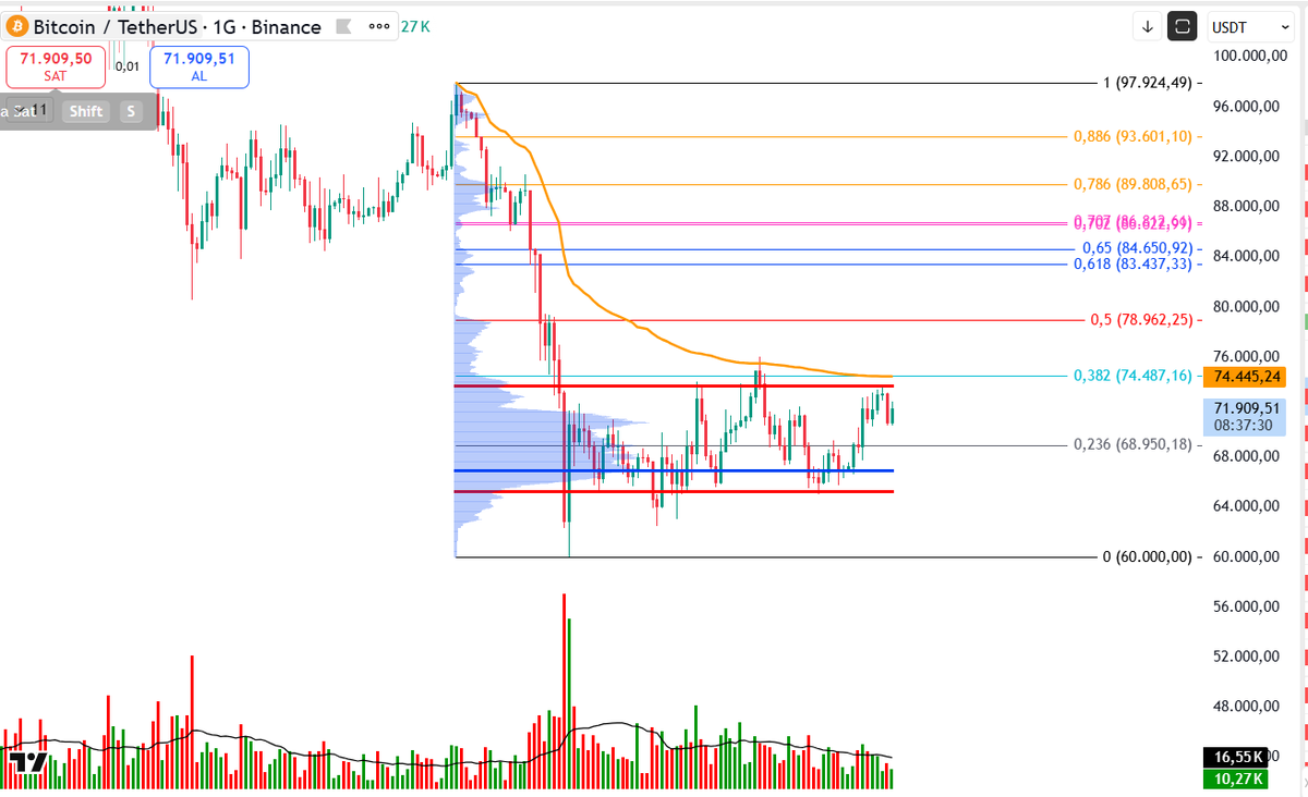 Değerli arkadaşlar,
Tradingviewde yer alan 3 araç ile çok doğru bir analiz yapabilirsiniz. Bu araçları yazacağım. 

1. Sabit aralıklı hacim profili
2. avwap
3. fibonacci 

Nasıl yapılacağını ne nasıl yorumlanacağını bir sonraki gönderide anlatıyorum.