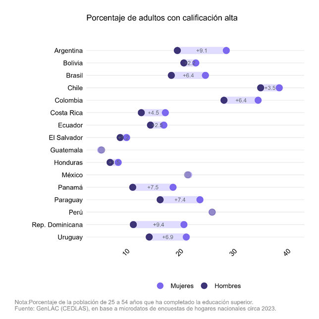 CEDLAS's tweet photo. 🎓 En casi todos los países de la región, hay un mayor porcentaje de mujeres con educación superior que de hombres.
En el sistema educativo, las mujeres se preparan más.
¿Qué pasa cuando vemos el mercado laboral?
#GenLAC
[2/5] https://t.co/OxBnlZCyyQ