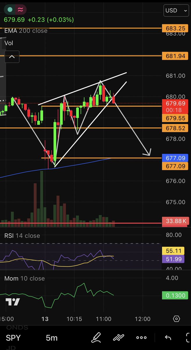 Cockpitrader's tweet photo. SPY 5 min chart
 
Formed a Bearish Rising Wedge Pattern

Just bought 0DTE 679 puts, if it breaks down and see string momentum will buy more. $681 I’m out.

NFA

#spy #spx #trading #daytrading https://t.co/J8fHxO0T5I