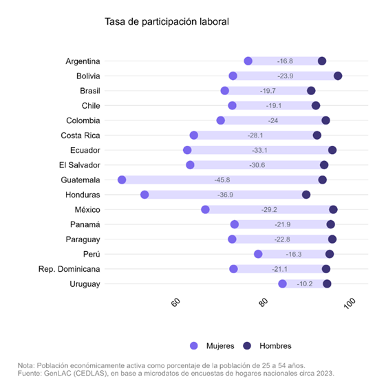 CEDLAS's tweet photo. 📉 Aun con más calificación, las mujeres enfrentan mayores barreras en el mercado laboral:
🔹 Menor tasa de participación
🔹 Menores tasas de empleo
🔹 Menos horas de trabajo remunerado

Si están más calificadas, ¿qué las está dejando afuera?
#GenLAC
[3/5] https://t.co/zGRIXWLjth