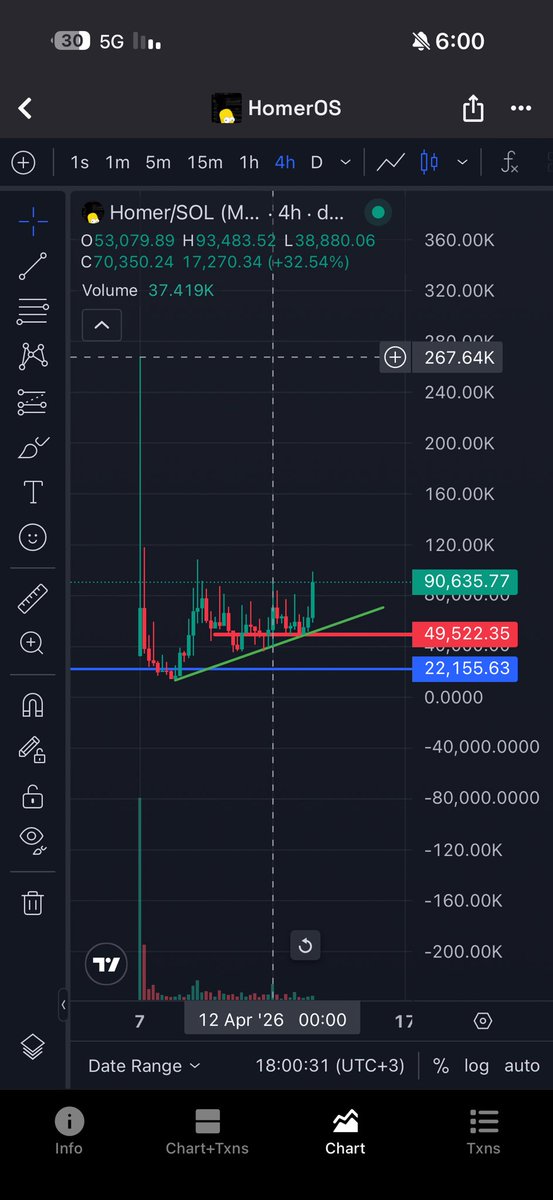 Debo_dxr's tweet image. 🐺 $HOMER 🐺

16.5x 🔥

From 16K to 260K

We bought and accumulated in the 50K range.
A 2x has already been achieved 🐺
In my personal opinion, it’s good for entry and accumulation,
but I don’t trust them much, so don’t get too greedy 🫡

#homer

A tool that turns your big ideas