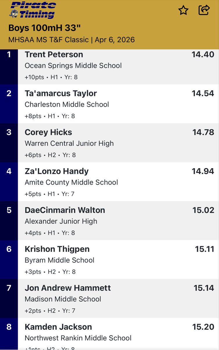 ack_jackson2's tweet photo. Track season has come to a close and this how we finished at the state track meet ✅✅
•Team #2 in state
•4x100m #2 in state
•4x 200m #3 in state
•4x400m #3 in state
•100mH #8 in state with PR of 15.2

🗣️football season. You on the clock!!⏰ https://t.co/vAx6FOWYbA