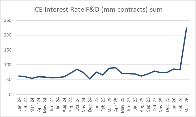$BGC - Did something happen in March that caused an explosion in Interest Rate F&amp;O activity? This chart is correct. ice.com/report/7