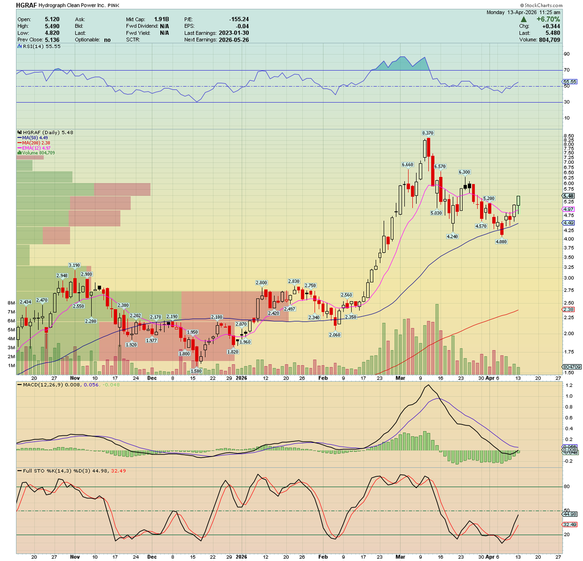 $HGRAF is off to a good start this morning.  MACD is getting ready to bullish cross and RSI has plenty of room to run higher.