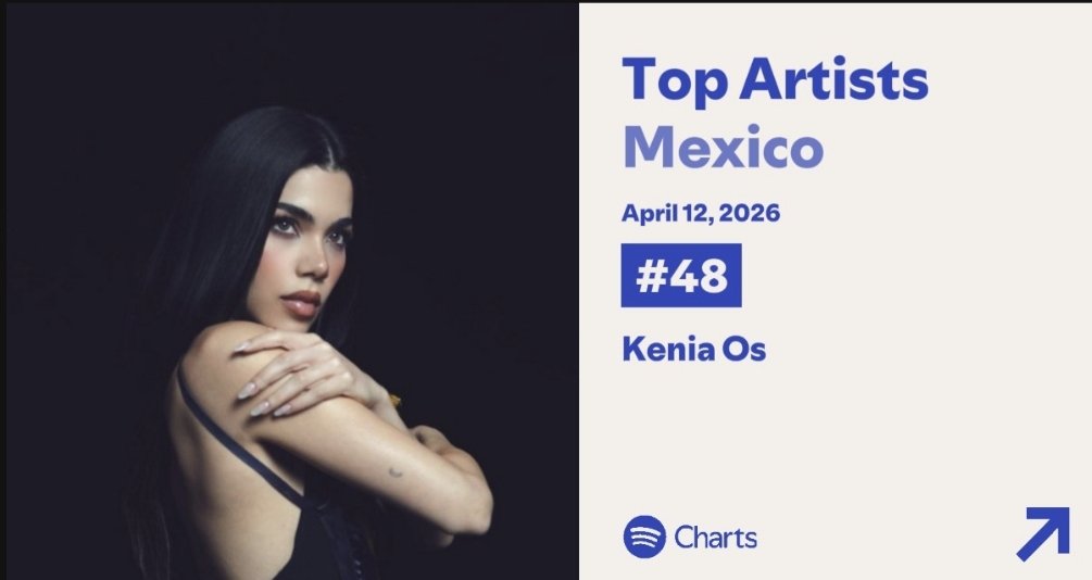 tocando_el_sky's tweet image. Kenia Os cumple 1608 días en Spotify charts top artist México en la posición #48.  🇲🇽❗

Es la segunda mexicana mejor posicionada en el chart. 🔥