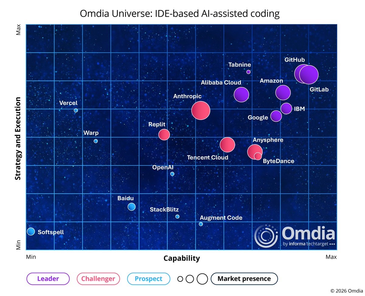 GitLab is named a Leader in the 2026 Omdia Universe for AI-assisted Software Development, IDE-based Tools

Best-in-class scores:

🏆100% Solution Breadth
🏆88% Strategy and Innovation
🏆82% Core Features

What separated Leaders from Challengers this year: full SDLC coverage, not