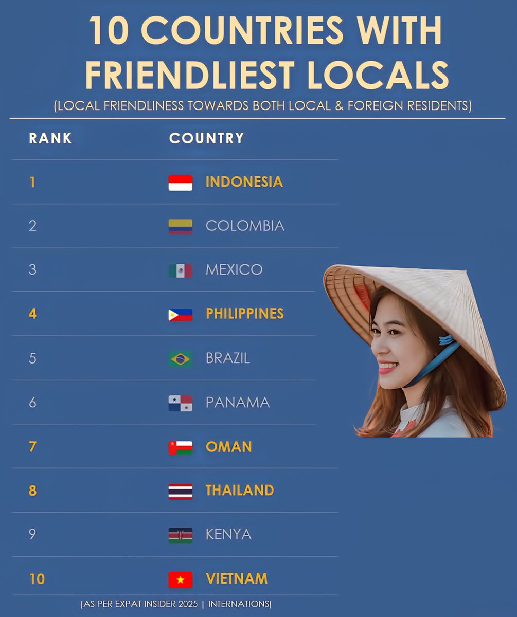 Local Foreign 10 Countries With Friendliest Locals 1. 🇮🇩 Indonesia 2. 🇨🇴 Colombia 3 ...