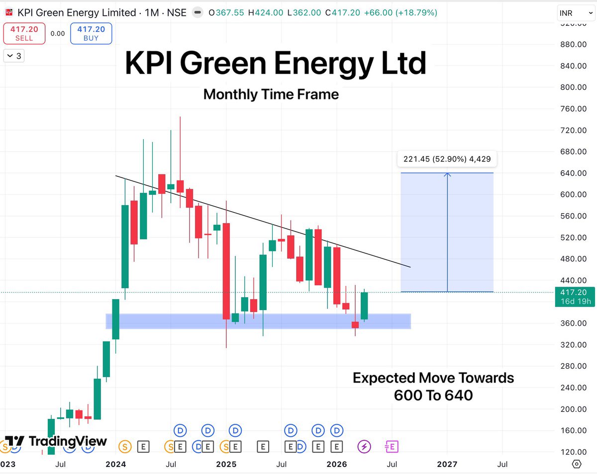 TradeTeam_'s tweet image. Here's some strong swing &amp;amp; longterm candidates from power and energy space.

KPI Green Energy
Cmp 417.20 / Potential 600,640

NTPC Green Energy
Cmp 104.23 / Potential 124,130

Adani Energy Solutions
Cmp 1175.30 / Potential 1500,1600

Ge Power India
Cmp 473.20 / Potential 650,750
