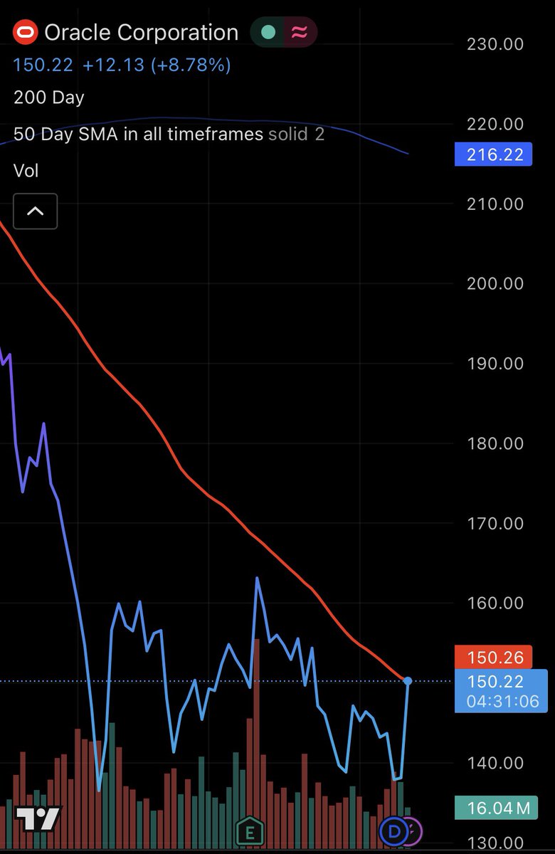 $ORCL is up 9% today and fighting to break through its 50MA. The last time it did, it would shoot up 30% in the following month.

$ORCL is down more than 50% from its highs but is seen as a play on AI. Is this a name that is ready to rebound?