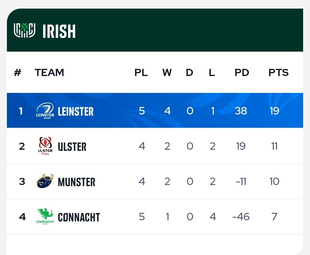 LeinsterClub's tweet photo. The Rugby world holds its breath as the URC #IrishShield could be decided on Friday Evening. Leinster take on Ulster to win rugbys toughest prize.

🛡🛡🛡🛡🛡 https://t.co/0NhVsioUbR