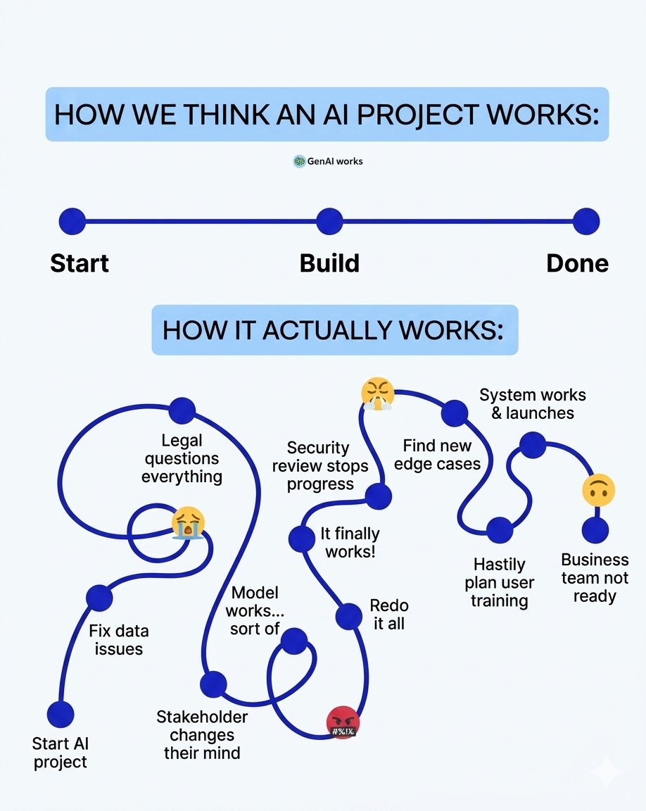 CodAgentic's tweet photo. Every AI "roadmap" ever made vs what actually happens Save this. 

You'll need it when your stakeholder changes scope for the 3rd time.  

What's the wildest thing that derailed your AI project? Reply below 

#AI #ArtificialIntelligence #MachineLearning #GenAI #codagentic https://t.co/lAF2LEkWYZ