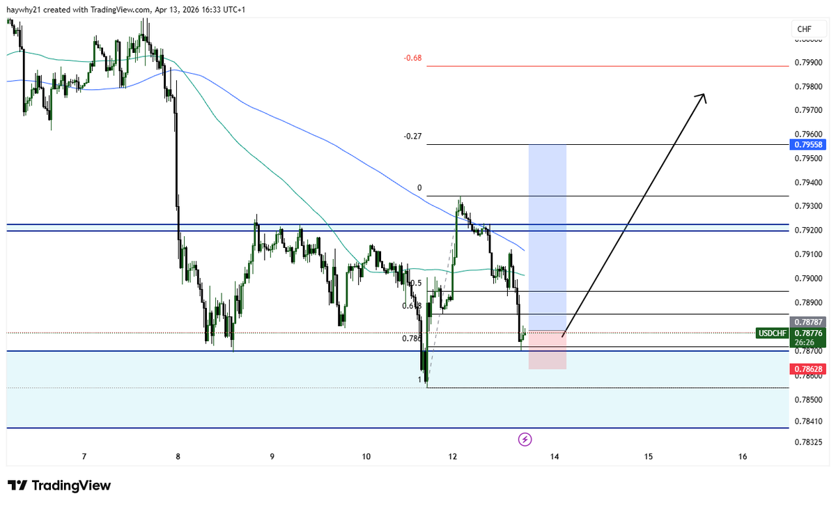 YOA_CHARTS's tweet photo. possible buy move on $usdchf https://t.co/qrHBbJqANx