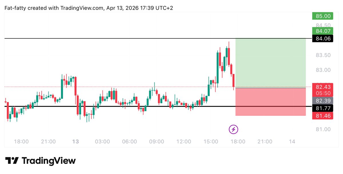 Learnernoearner's tweet image. #SOL $SOL LONG TRADE

ENTRY: 82.3

TARGET: 84

STOPLOSS: 81.05