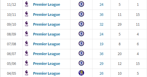 FutbolwNitce's tweet photo. Ostatnio znowu dość głośno zrobiło się na temat statystyk Didiera Drogby w Premier League. 

Tylko w dwóch sezonach przebił barierę 20 bramek, co jest dość przeciętnym wynikiem i głównym powodem, dlaczego nie bierze się go pod uwagę w debacie o najlepszym napastniku w historii ligi.

Jednak nie do tego zmierzam. Zacząłem się zastanawiać, czy współcześnie wiele zespołów nie wybrałoby napastnika, który regularnie dowozi w najważniejszych meczach kosztem świetnych wyników nabitych na ligowych beniaminkach.

Jak realnie ocenić, ile warte są bramki w kluczowych meczach albo w takich, w których zespołowi nie idzie? 

Skojarzyło mi się to z ostatnim meczem Arsenalu przeciwko Bournemouth, gdzie żaden ofensywny zawodnik nie wyglądał na gotowego, żeby wziąć na siebie odpowiedzialność.

John Terry wspominał o tym, jak wyglądały przygotowania Drogby w tygodniu, gdy w weekend czekało ich trudne spotkanie. Dbał o każdy detal w kwestii przygotowania fizycznego i mentalnego - wszyscy wiedzieli, że nadchodzi jego mecz i że będzie w znakomitej dyspozycji.

Iworyjczyk trafił w 9 z 10 finałów, jakie rozegrał w barwach Chelsea. Najwięcej bramek w karierze zdobył w rywalizacjach z Arsenalem i Liverpoolem. Dodatkowo miał bardzo szeroki wachlarz umiejętności - był typem napastnika, który nawet gdy nie trafiał do siatki, to i tak miał duży wpływ na grę zespołu.

Statystyki stały się wyrocznią. Mam jednak pewne wątpliwości, czy ocenianie głównie przez pryzmat cyferek ma sens. Zinedine Zidane w Juventusie przez kilka sezonów nie miał oszałamiających liczb. Nico Paz w tym sezonie ligi włoskiej ma 17 punktów w klasyfikacji kanadyjskiej - to lepszy wynik niż Zizou w 4 z 5 sezonów w Serie A.

Przeglądając statystyki legendarnych piłkarzy, naprawdę można się zdziwić, jak wielu z nich miało przeciętne liczby goli i asyst. Obecna popularyzacja statystyk narzuca pewną narrację, ale przekładając tę kalkę na dawne czasy, można by uznać, że wielu legendarnych zawodników nie zasługuje na status, jakim cieszą się w opinii publicznej.

Przez wiele lat regularnie oglądałem Edena Hazarda, który był jednym z najlepszych zawodników w historii Premier League. Jednak jego liczby nie wyglądają nieprawdopodobnie - tylko czy powinienem dyskredytować jego dziedzictwo przez pryzmat słabszych cyferek? Zwłaszcza że liczby, jakie notuje dany zawodnik, są w dużym stopniu zależne od tego, w jak silnym zespole występuje i od jego roli w zespole. Nie mam zamiaru dyskredytować Mohameda Salaha, ale jego kapitalne liczby w zeszłym sezonie były w dużej mierze efektem stylu gry Liverpoolu. Zespół skupiał się na tym, by maksymalizować jego potencjał ofensywny, co ostatecznie przyniosło im mistrzostwo.

Legendarny brazylijski Ronaldo, często określany jako ten "prawdziwy Ronaldo" ma w Lidze Mistrzów... 14 goli. Statystyki są nieodzownym elementem piłkarskiej dyskusji, ale czy zawsze powinny być wyznacznikiem jakości piłkarza?