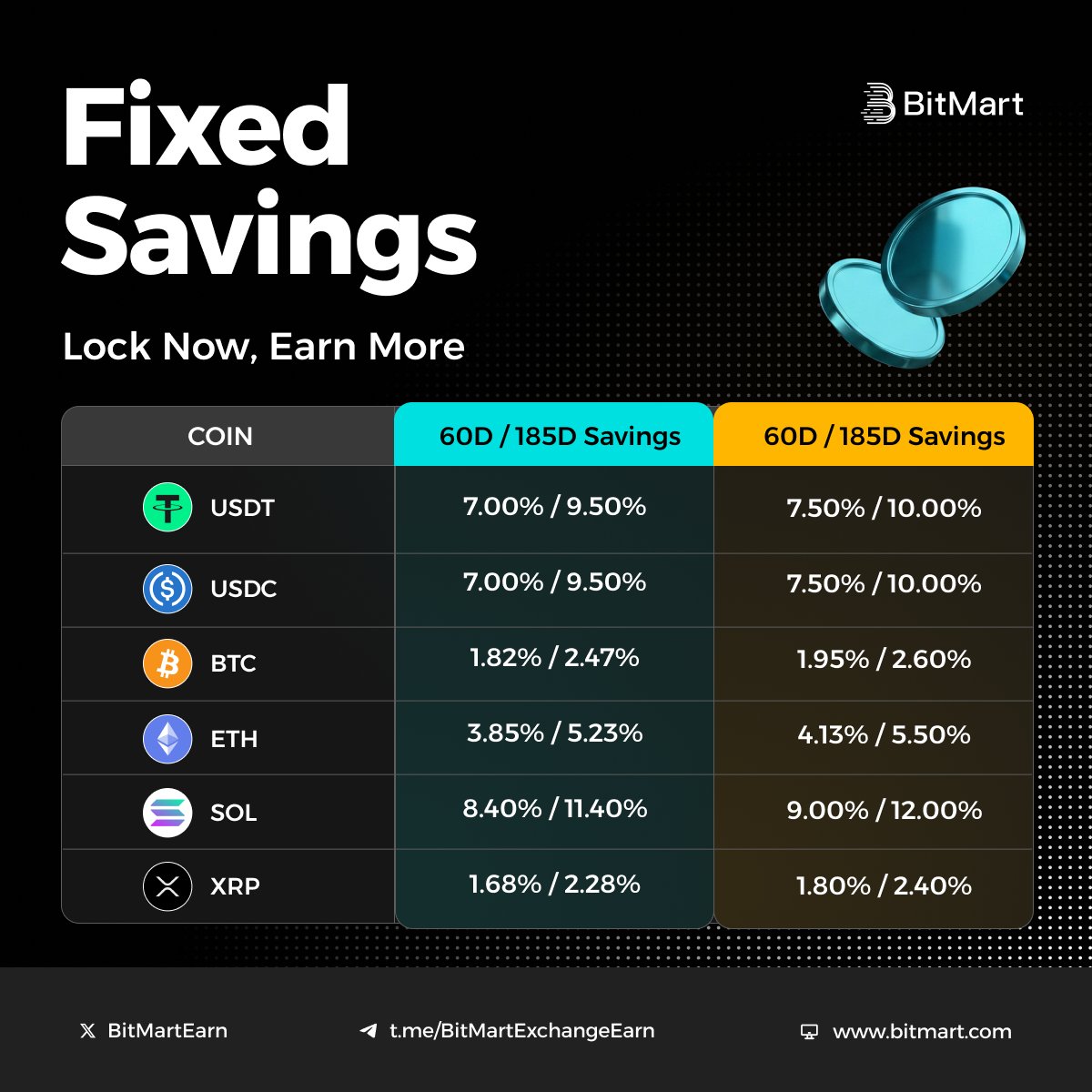 BitMartExchange's tweet photo. Secure guaranteed returns with Fixed Savings: 

✅ Stablecoins: 7.00% – 10.00% APY 
✅ SOL: 8.40% – 12.00% APY 
✅ BTC/XRP: Up to 2.60% APY

Lock now, earn more, and stay ahead of the curve. 💎

Explore fixed options 👇 https://t.co/kYwAGF0FFN https://t.co/4eULM2E80D