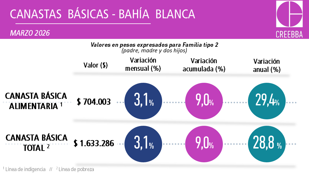 creebba's tweet photo. 🛒Canastas marzo

La línea de indigencia creció 3,1% asi como tambien lo hizo el umbral de pobreza para una familia tipo 2 de Bahía Blanca.

Informe👉https://t.co/fIcdrv2g8j https://t.co/qouVyUj777