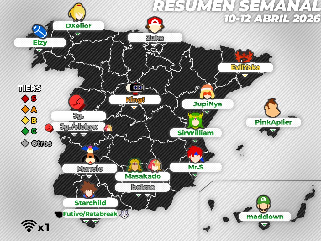 SmashBrosSpain's tweet image. 📰 Resumen semanal de torneos (10 - 12 de abril 2026)
Cerramos la racha de torneazos en Madrid

✍️ Redactado por: @juancuestainfo

🖇️ Más información en: smashbrosspain.com/noticias/resum…
#SmashBros #ResumenSBS