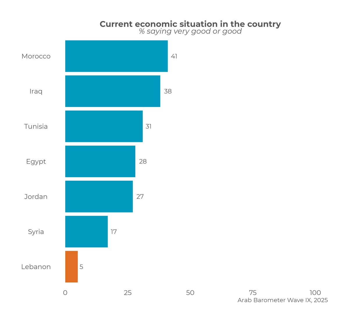 الباروميتر العربي /Arab Barometer tweet media