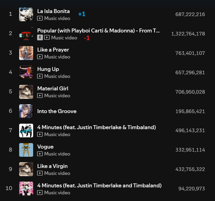 MadonnaSpotify's tweet image. IT'S HERE!

For the first time since #Popular was release in 2023, we have a new song at #1 in #Madonna's Top 10 most popular tracks: #LaIslaBonita 💃!

#Spotify