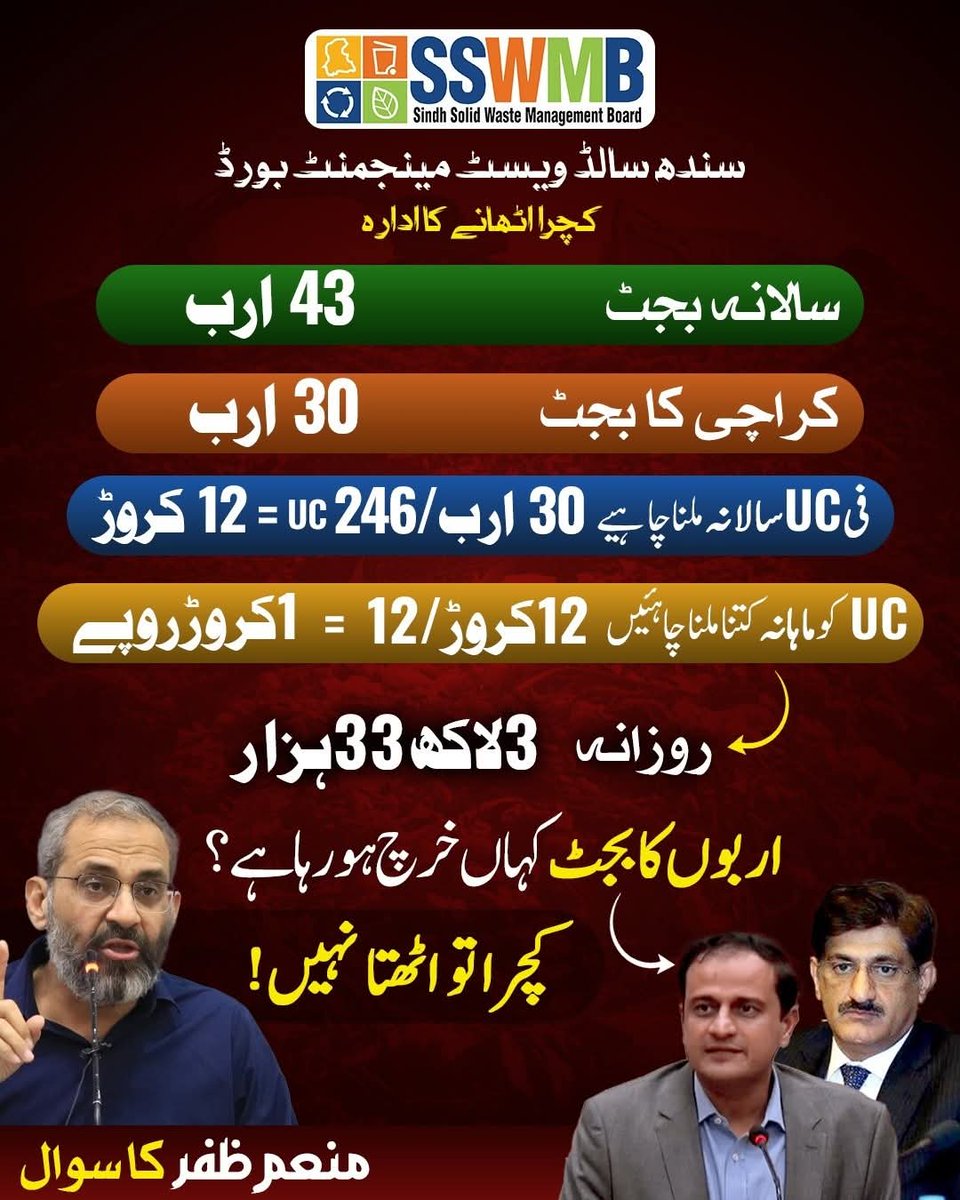 The annual budget of Sindh solid waste is 43 billion rupees, where is the budget of billions going? The garbage is not being collected.

Fix SSWMB
#KarachiNeedsOwnership