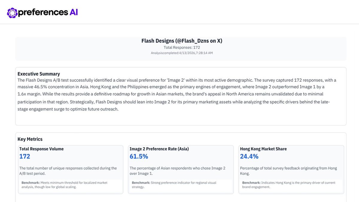 Looking for fast insights?

<a href="/PreferencesAi/">preferences AI</a> by <a href="/oracle_opz/">Oracle Of Preferences ZK (OOPZ)</a> V2 deployed a quick weekend thumbnail test for the talented <a href="/Flash_Dzns/">Flash Designs | Thumbnail Designer</a> (Open for work).

Results: 

🏆 Winner: Option B 
✅ 172 verified votes (Red flags were removed)
✅ 61.5% Preference in active HK/PH markets

DM us!