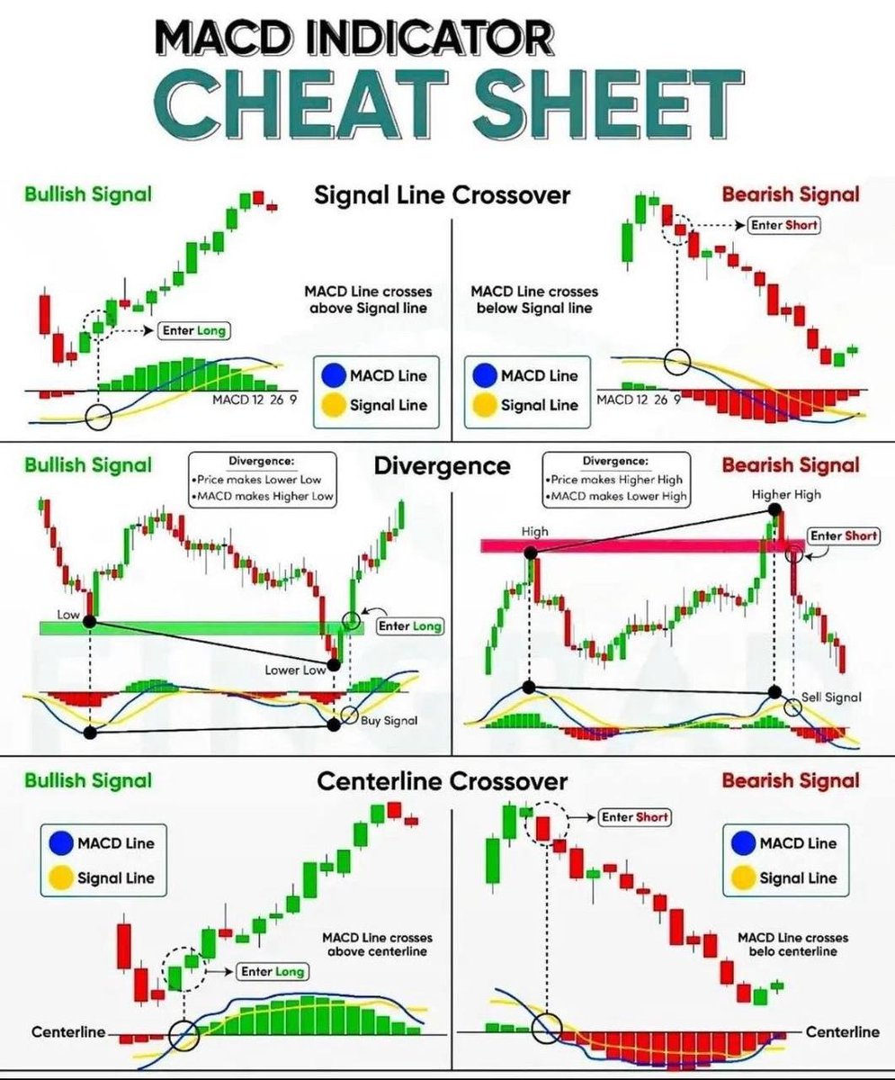 sunilgurjar01's tweet image. MACD Indicator Cheat Sheet!📊

Learn &amp;amp; Practice.
#stocks #trading #investing