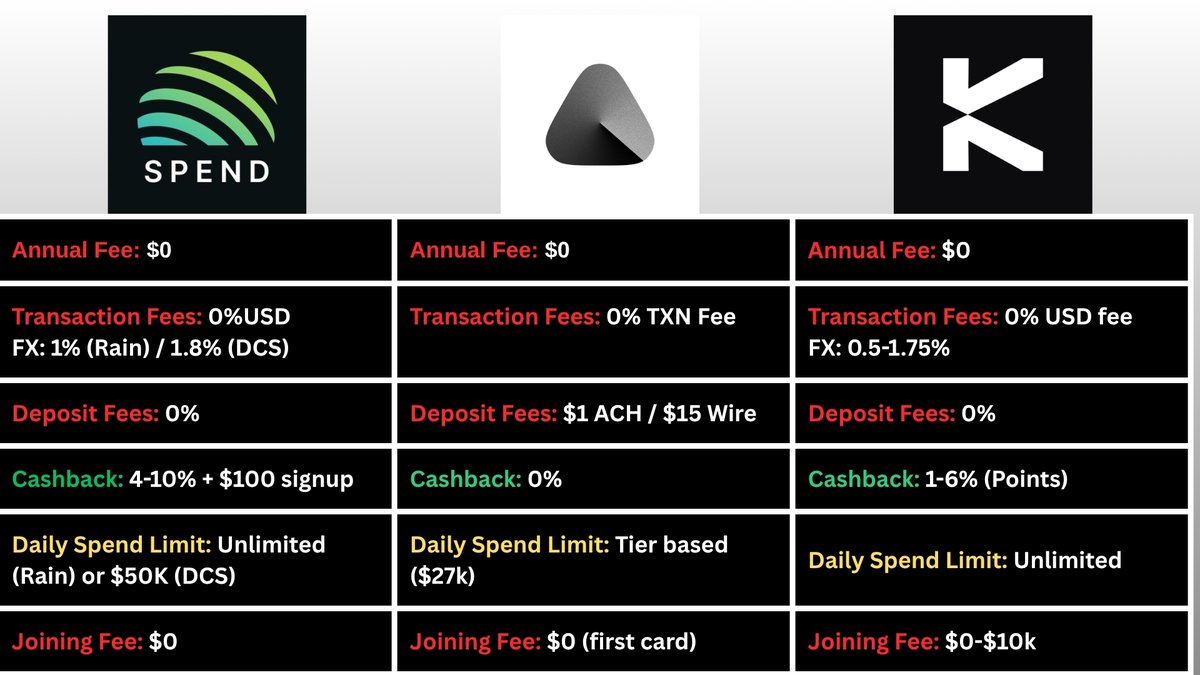 lochie_sol's tweet photo. I compared the 3 biggest Solana debit cards for fees, cashback, and spend limits.

My ranking:
1. Jupiter Spend
2. Kast card
3. Avici Money

Which one are you using? 👇