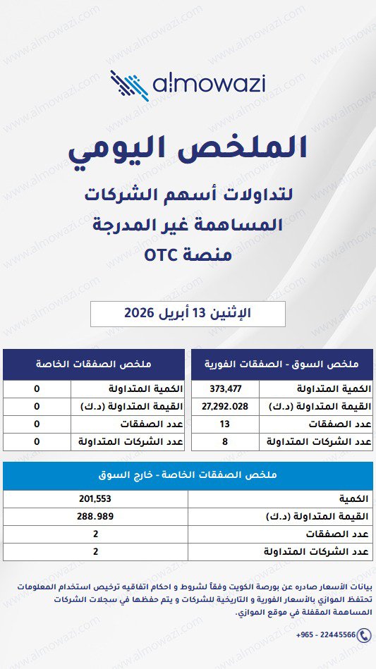 almowazi's tweet image. ملخص أداء منصة (OTC) وفقاً لبورصة الكويت
#almowazi
#OTC
#BoursaKuwait