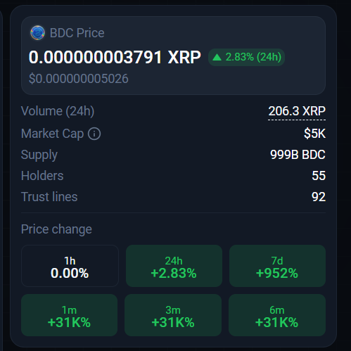 KingXRP33's tweet photo. @BlueDragonCoin_ #bluedragoncoin (#BDC) is a digital token built on the #XRPLedger (#XRPL), powering a fast, low-cost, and scalable decentralized ecosystem.
๐ Website: https://t.co/GZ3N6NHX3Z
๐ AMM Pool (BDC/XRP): https://t.co/IvRUewJ9Za
BlueDragonCoin allows users to buy, hold, trade, and earn crypto while participating in a growing Web3 ecosystem focused on community and innovation.
The ecosystem is expanding into:
๐น DeFi applications
๐ฎ Gaming & play-to-earn
๐ Community rewards & tools
๐ Strong momentum is already showing:
๐ +952% in 7 days
๐ +31K% long-term growth
๐ Positive 24h trend โ keeping the chart GREEN ๐ข
With active trading on XRPL and a live AMM pool, BDC is building:
๐ liquidity
๐ adoption
๐ real utility
๐ฅ The goal is simple: grow the ecosystem, expand the community, and keep the BDC chart GREEN ๐ข๐