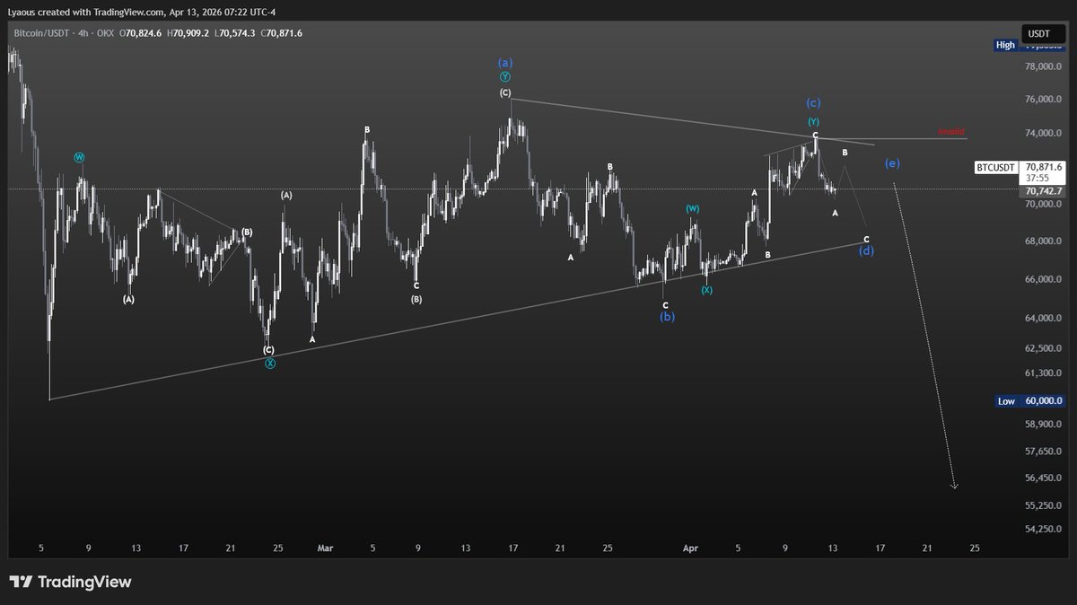 letsbornagain's tweet image. 4H Outlook #BTC #Elliottwave #Bitcoin