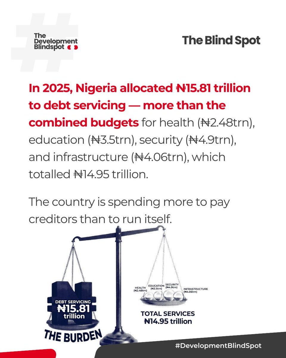 Connected_dev's tweet photo. This week on #DevelopmentBlindSpot 

Nigeria's 2025 budget allocated ₦15.81 trillion to debt servicing, more than health, education, security, and infrastructure combined (₦14.95trn total).

The country is spending more to pay creditors than to run itself.

1/4🧵 https://t.co/sEuNtWqwnb