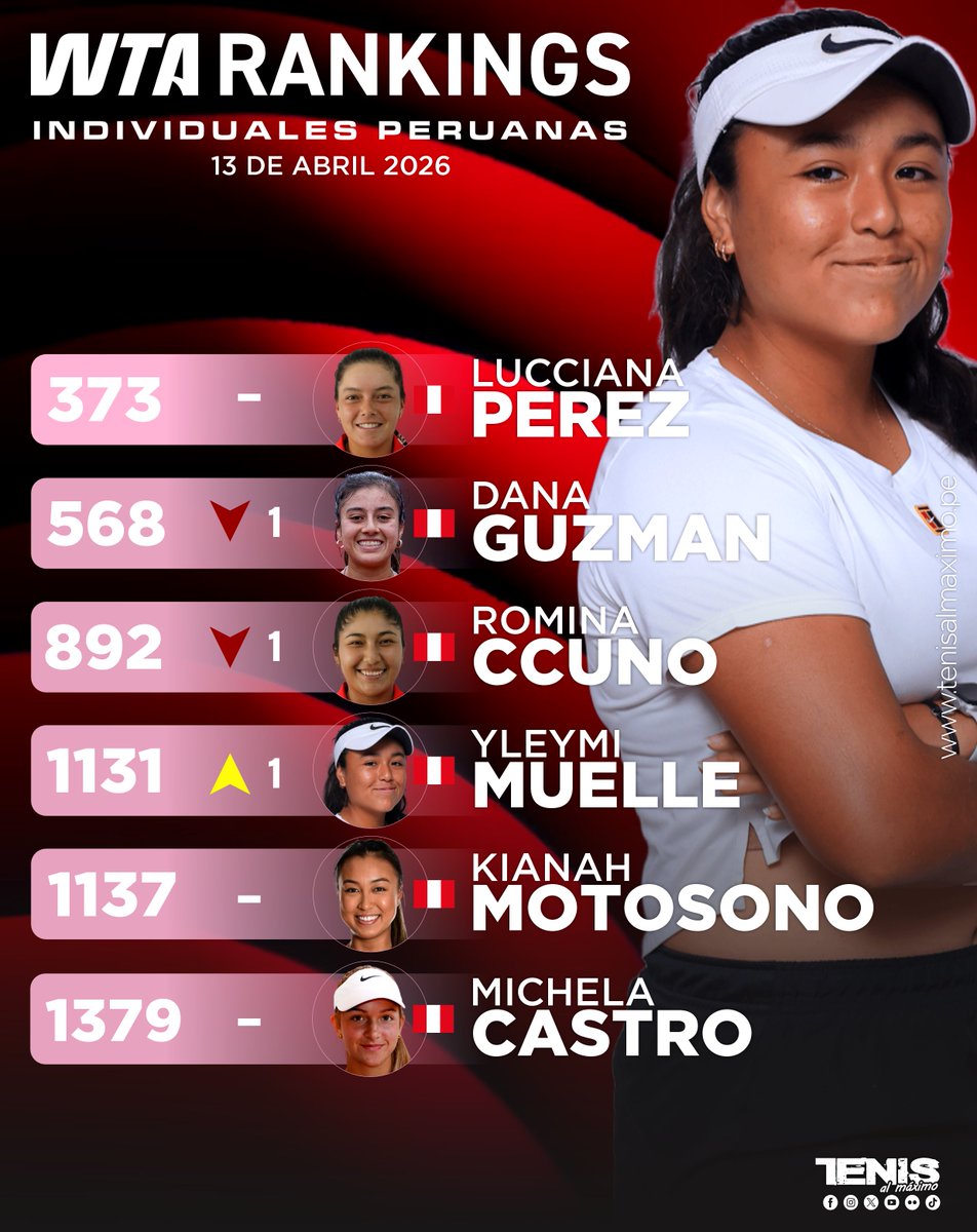 Tenisalmaximo's tweet image. #Ranking 🇵🇪 | Clasificación Mundial @WTA – Singles Peruanas
Actualización al 13 abril 2026. Muelle el único ascenso esta semana.
#TenisAlMáximo #TAM22Años #WTA #RankingWTA #PeruanasEnLaWTA #PasiónPorElTenis