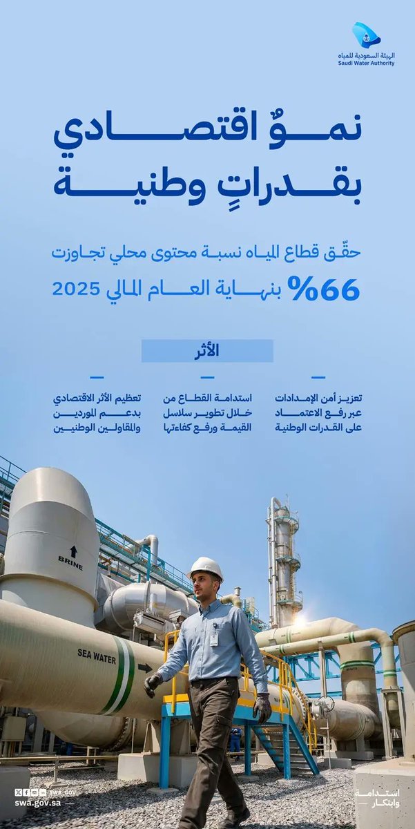 قطاع المياه يتجاوز مستهدف المحتوى المحلي مسجلًا 66.10% بنهاية 2025.
spa.gov.sa/ar/w2558567
#واس