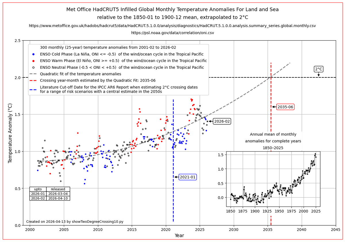 bovinetb's tweet photo. GLOBAL TEMPERATURE ANOMALIES
Met Office HadCRUT5 Infilled Global Monthly Temperature Anomalies For Land and Sea relative to the 1850-01 to 1900-12 mean, extrapolated to 2°C. https://t.co/FepjWvjVxl