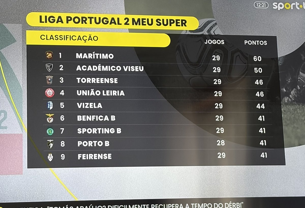 romonteiro17's tweet photo. Até a @sporttvportugal sabe qual é o verdadeiro Porto B. 👏 https://t.co/VVM7YPLLnY