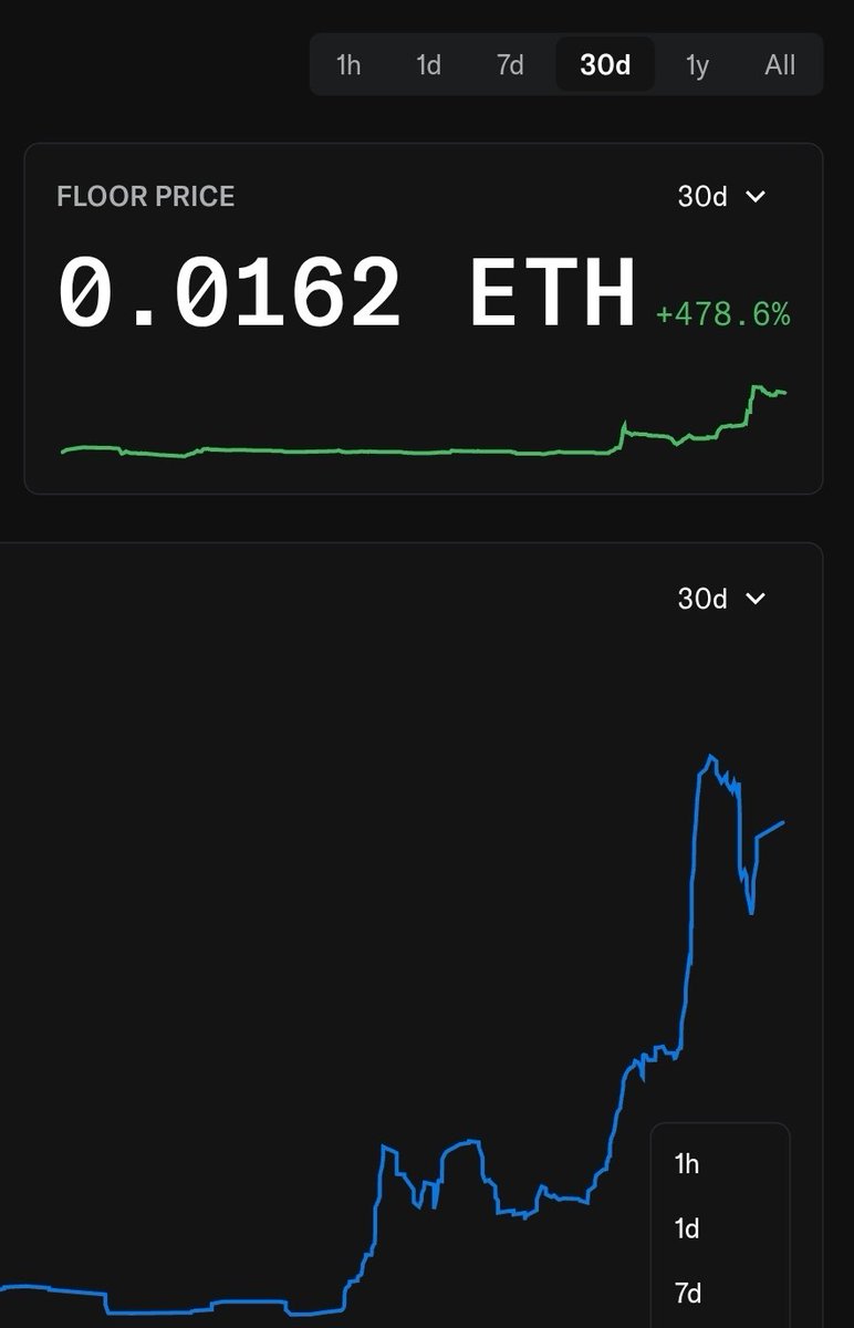 Last week @Inkonchain hinted at an $INK allocation to NFT communities, since than <a href="/RektInk/">Rekt Ink</a> has seen +500% gains 💪  

There's still time to join the OG $INK NFT community!

opensea.io/collection/rek…