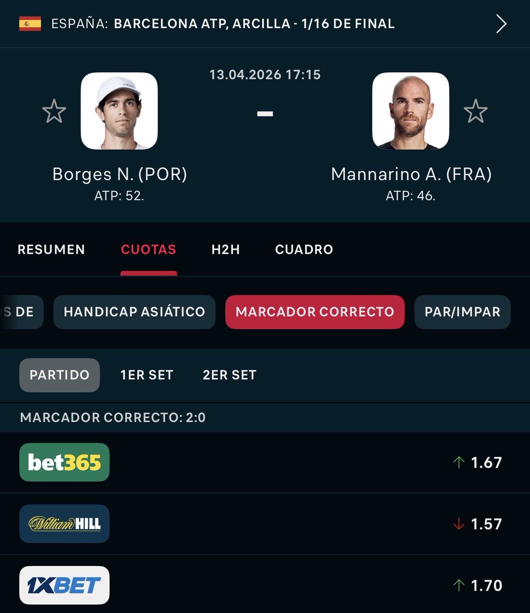 OPORTUNIDAD ÚNICA PARA GANAR DINERO HOY 🚨 

Vuelve a jugar Mannarino, el PEOR jugador de la historia sobre arcilla: Ningún otro tenista tiene peor % de victorias a nivel ATP en arcilla. Ninguno. Un 20% el francés.

Se enfrenta a Borges, que a pesar de no llegar en su mejor forma