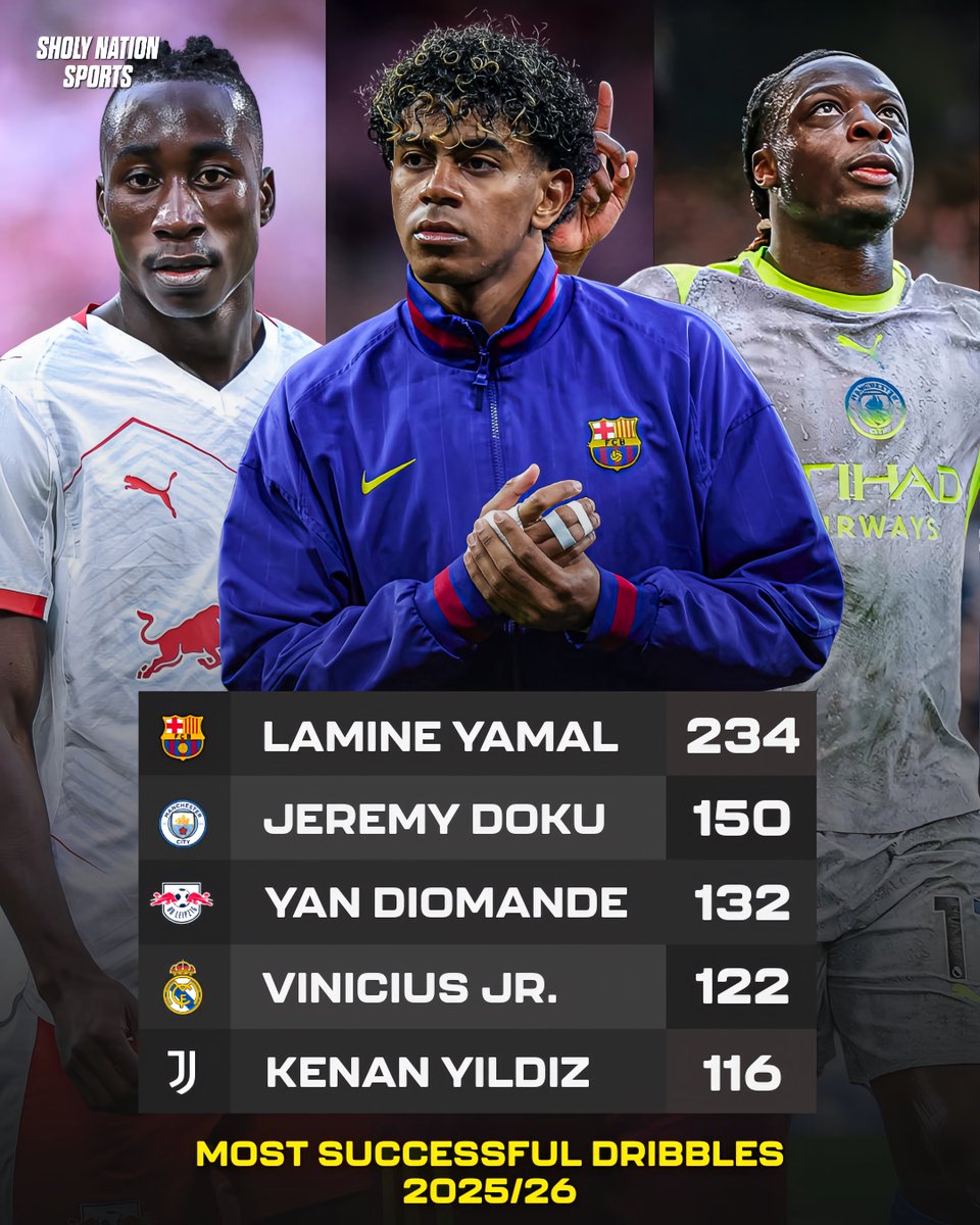💨 Most successful dribbles this season (all comps):

🇪🇸 Lamine Yamal: 234 
🇧🇪 Jeremy Doku: 150
🇨🇮 Yan Diomande: 132
🇧🇷 Vinicius jr: 122
🇹🇷 Kenan Yildiz: 116

🔥🔥