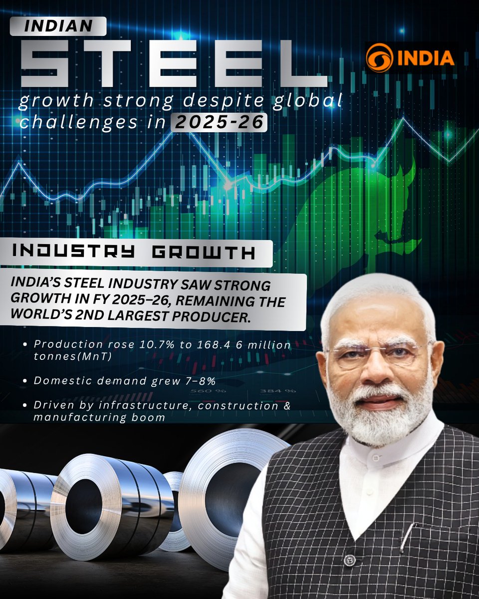 DDIndialive's tweet image. Indian steel industry delivers strong performance in FY 2025–26, maintaining its position as the world’s second-largest producer despite global uncertainties and price pressures.

#MakeinIndia #IndianSteel #IndianInfra 
#IndianIndustry