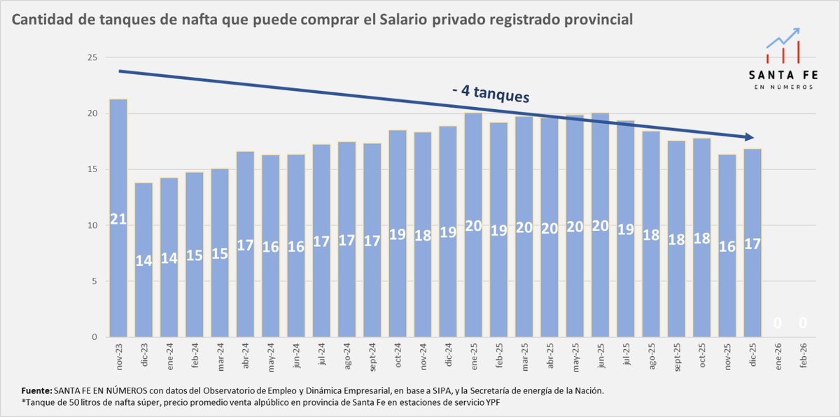 🔴⛽💰¿Cuántos tanques de nafta puede comprar el salario promedio provincial?

A lo largo de los últimos dos años, el salario en la provincia de Santa Fe no pudo superar, en términos reales, el nivel de noviembre de 2023, principalmente el del sector estatal provincial.

La