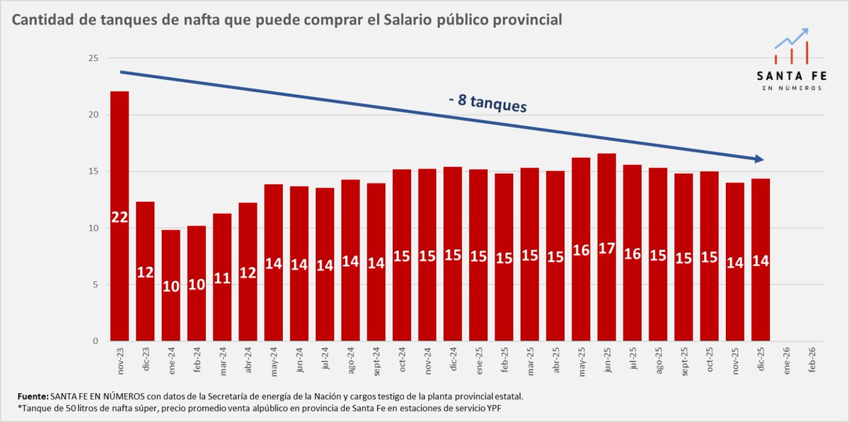 stafeennumeros's tweet photo. 🔴⛽💰¿Cuántos tanques de nafta puede comprar el salario promedio provincial?

A lo largo de los últimos dos años, el salario en la provincia de Santa Fe no pudo superar, en términos reales, el nivel de noviembre de 2023, principalmente el del sector estatal provincial.

La capacidad de pago del salario no sólo puede medirse comparándolo con la evolución del IPC, sino también con relación a la evolución del precio  de determinados bienes o servicios específicos. 

En este caso, se mide esa capacidad de pago en términos de tanques de nafta. En noviembre de 2023, un salario promedio provincial de bolsillo era equivalente al costo de llenar 22 tanques de nafta súper, en tanto que en febrero de este año sólo podía adquirir 14, es decir 8 tanques menos. 

El salario privado registrado, por su parte, pasó de equivaler 21 tanques en noviembre de 2023 a cubrir 17 tanques en febrero de este año, es decir 4 tanques menos.

Como puede observarse, esta pérdida de poder adquisitivo refleja tres etapas. La primera, una fuerte contracción hasta abril de 2024, luego una moderada recomposición hasta junio de 2025, y en tercera instancia nuevamente una caída.