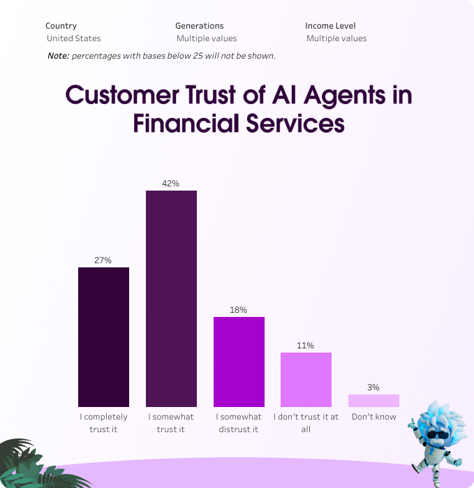 ADVANZ101sys's tweet photo. Customer trust in #AIAgents within #FinancialServices is evolving and the regional contrast is telling.⏩Financial service orgs need trusted+compliant+customer-centric AI experiences within CRM. 
To operationalize AI within your Salesforce environments👉https://t.co/f0mlQsiq0p https://t.co/NL8ZY1urdT