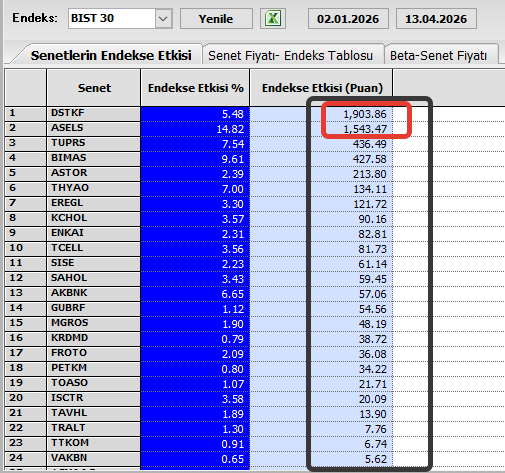 kartalavseren's tweet image. Bist 30 da olup vadelisi olmayan, #dstkf bu yıl şuana kadar 1903 puanla endekse en çok katkı sağlayan hisse oldu, 1543 puanla #asels 436 puanla #tuprs 427 puanla #bimas 213 puanla #astor mühendisliğe devam.