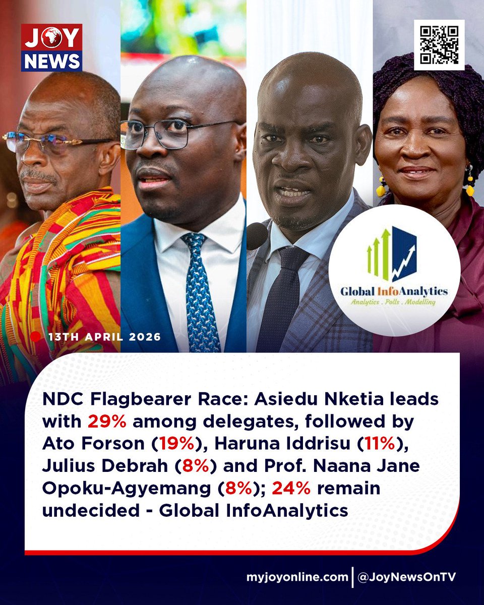 Joy997FM's tweet image. NDC Flagbearer Race: Asiedu Nketia leads with 29% among delegates, followed by Ato Forson (19%), Haruna Iddrisu (11%), Julius Debrah (8%) and Prof. Naana Jane Opoku-Agyemang (8%); 24% remain undecided - Global InfoAnalytics

#JoyNews #Viral #Explorepage #Ghana #JoyFM #GhanaNews